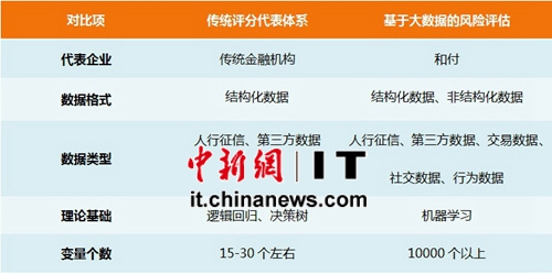 和付大数据风险评估体系与传统评分体系对比图