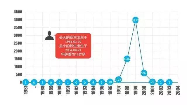 大数据看高校男女比例各有千秋！