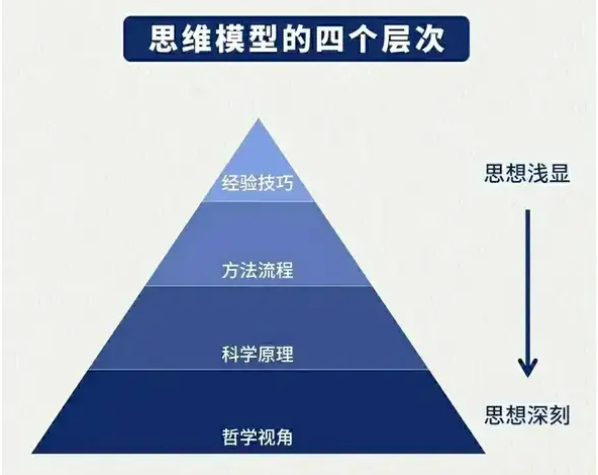 提升思维能力！数据分析必学的5大经典模型解析！