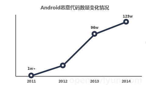 数据分析：Android恶意代码已增至123万 