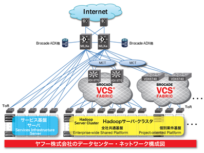 日本雅虎为整个企业大数据计划部署博科VCS矩阵
