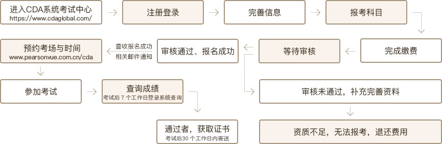 报名流程图