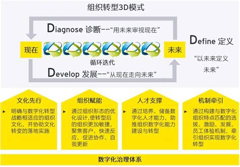 国有企业如何有效推进数字化变 … sohu.com