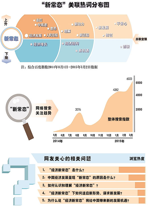 大数据看热点:新常态领跑经济关键词_数据分析师培训