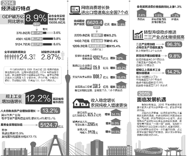 大数据里的成都经济2014关键词：稳、增