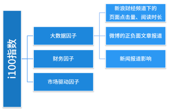 i100指数