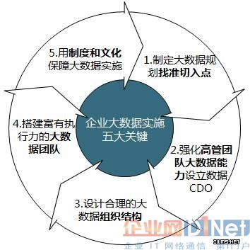 傅志华：企业实施大数据的五大关键