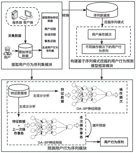 一种基于<a href='/map/xuliemoshiwajue/' style='color:#000;font-size:inherit;'>序列模式挖掘</a>的用户行为预测