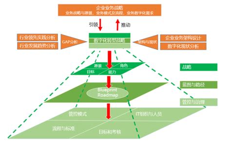 企业数字化转型：如何制定一个数字化转型战略-企业架构