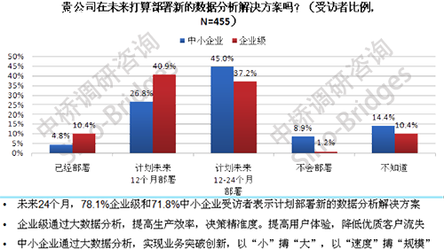 大数据之市场未来2年趋势和IT投入重点