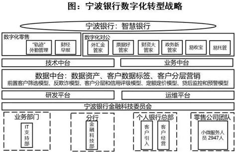 行业观察 | 盘点不同银行的数字化转型战略__财经头条