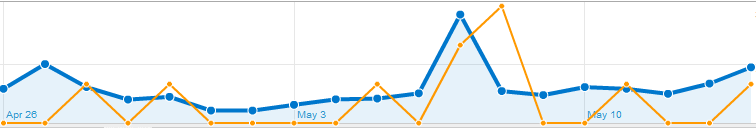 Trend-All-and-Lost-Visits