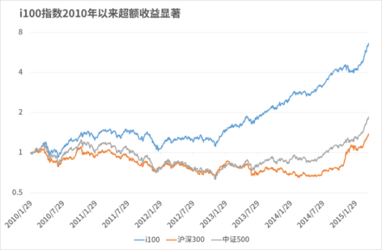 i100指数2010年以来超额收益显著