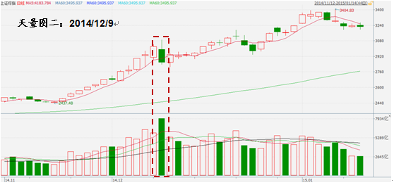 沪指天量爆表之后何去何从 大数据图解后市走势