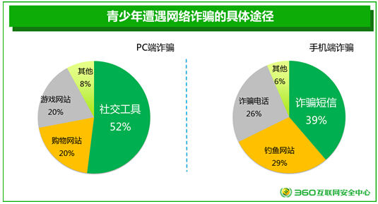 2015青少年上网安全数据分析报告出炉