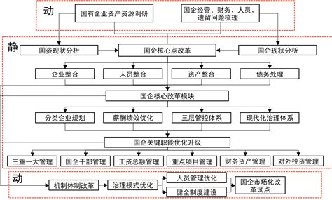 地方国有企业母子公司一体化人力体系改革路径_国企