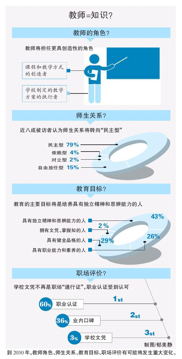 大数据告诉你：职业认证或将取代一纸文凭