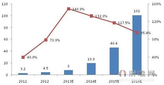 2012-2016年中国大数据市场规模及预测（单位：亿元，%）