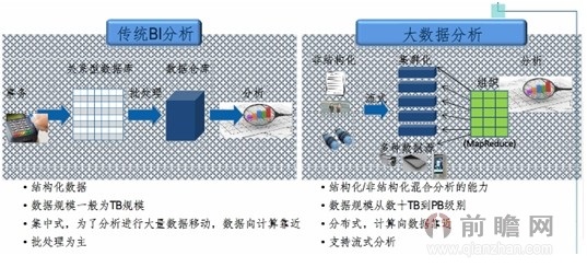 大数据与BI的区别