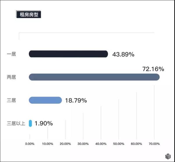 图11-环沪沪漂关注租房户型