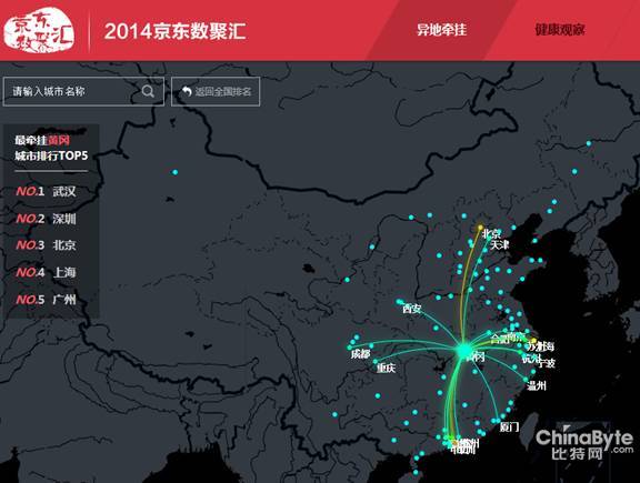 2014京东数聚汇 大数据技术展现城市牵挂指数