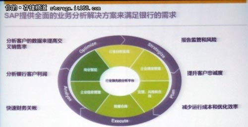 银行业务分析和大数据解决方案