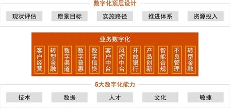 区域性银行数字化转型现状、顶层设计与能力建设