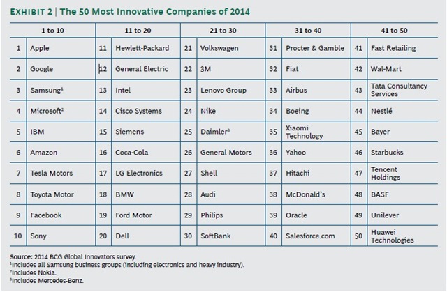 2014全球50大创新企业：大数据、移动是创新支点