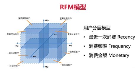 数据分析，最详细的<a href='/map/rfmmoxing/' style='color:#000;font-size:inherit;'>RFM模型</a>讲解，赶紧收藏 - 知乎