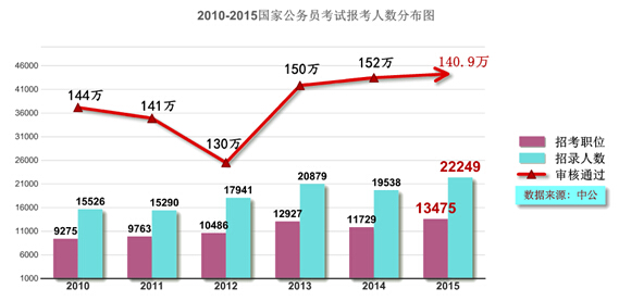 图解历年国家公务员招考大数据_数据分析师