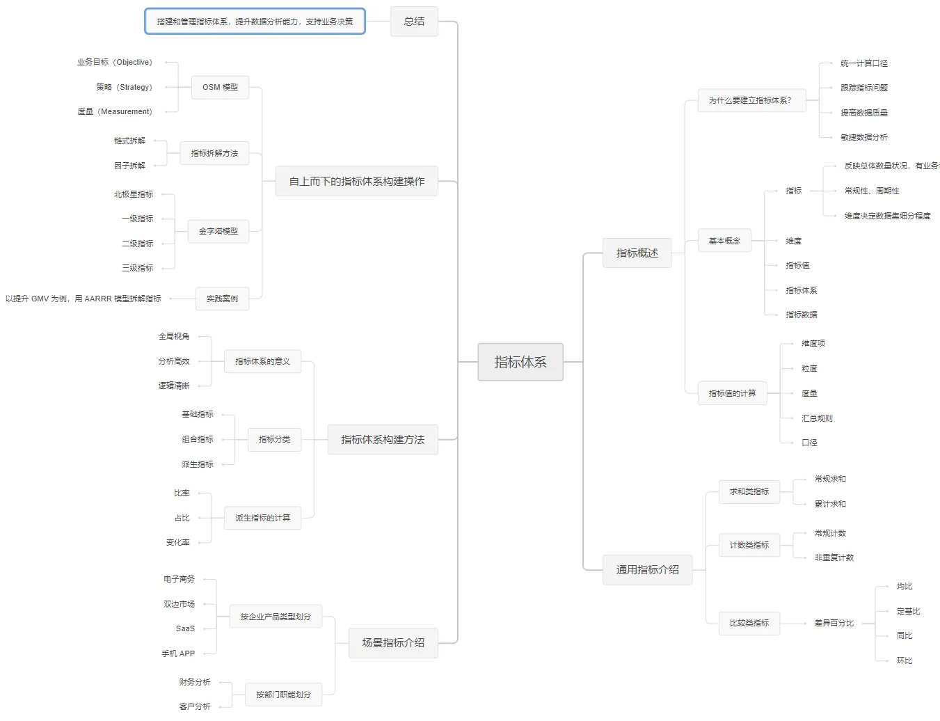 自上而下的指标体系构建全攻略