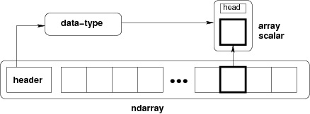 关于 numpy 概念的简单理解