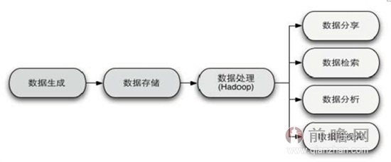 大数据的生态系统