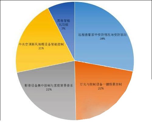 智能家居产业知多少? 大数据为您一一解读