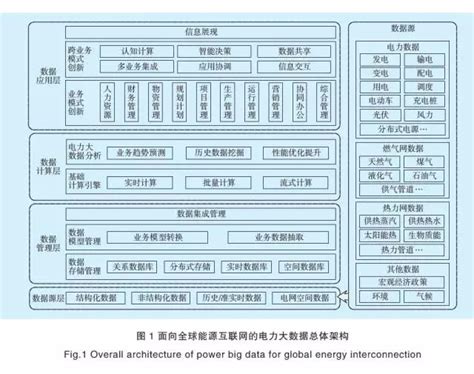 一文看懂电力大数据支撑全球能源互联网-搜狐