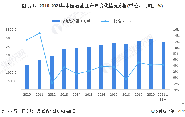 电竞菠菜外围app:2022年中国石油焦行业市场供需现状分析石油焦需求量增加，价格将大幅上涨