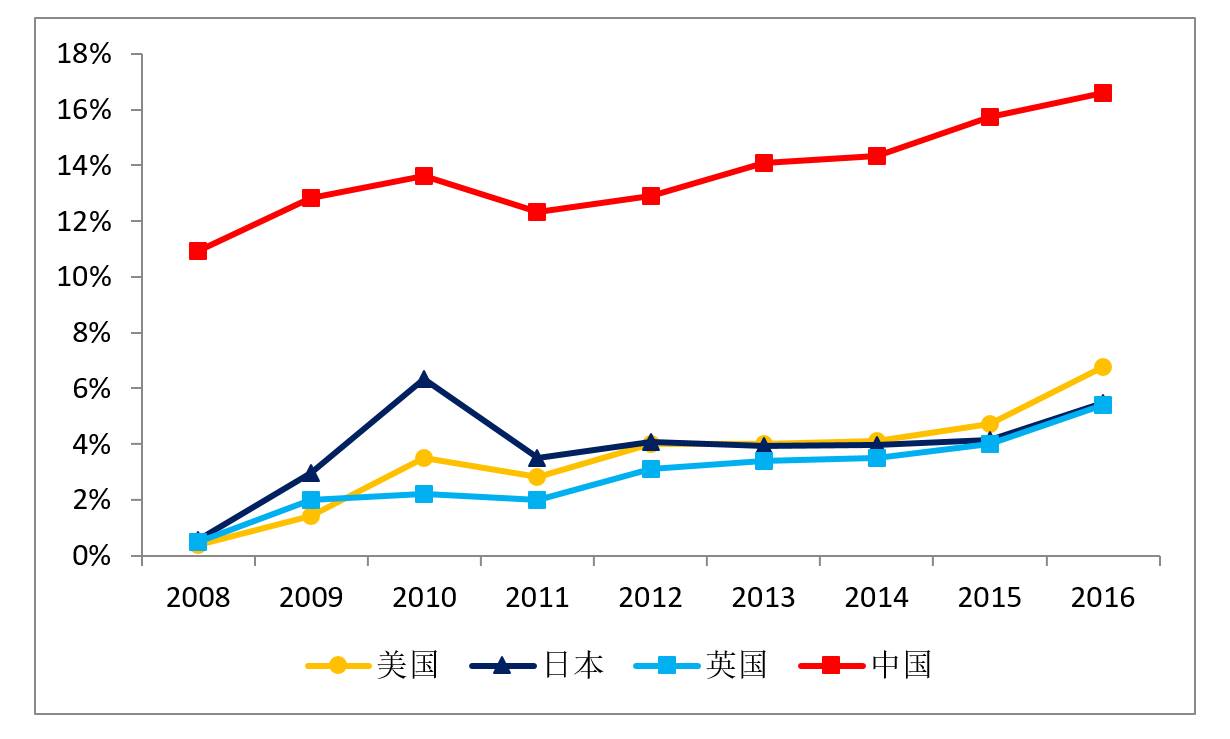 数字经济规模总量达