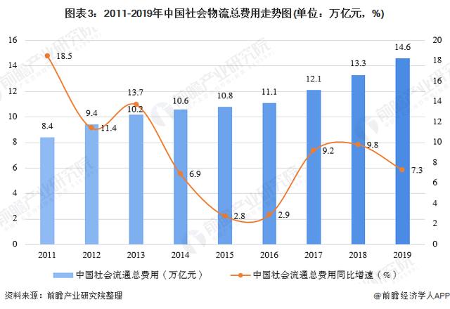 物流费用占gdp比重(2)