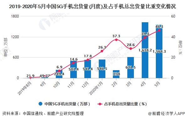 【独家发布】2020年中国5g手机行业市场现状及发展前景分析 未来市场份额逐渐上升成为发展主流 行业分析报告 经管之家原人大经济论坛 3605