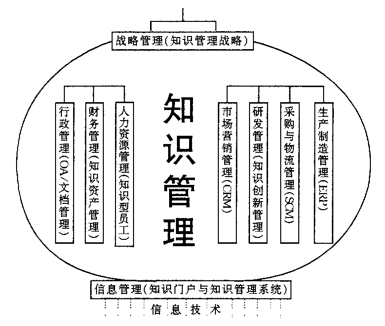 企业知识管理的 灯笼 模型和 知识流小车 模型 休闲灌水 经管之家 原人大经济论坛