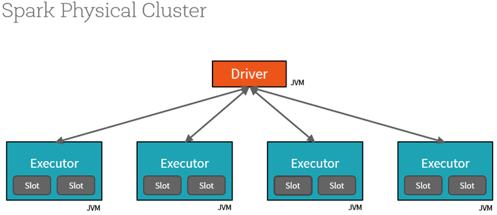 Task driven. Spark Driver.